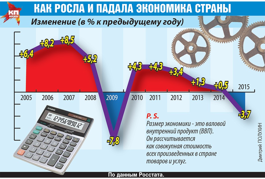 Страна изм. Падение экономики страны. Экономика России падает. На что понижались цены в России.